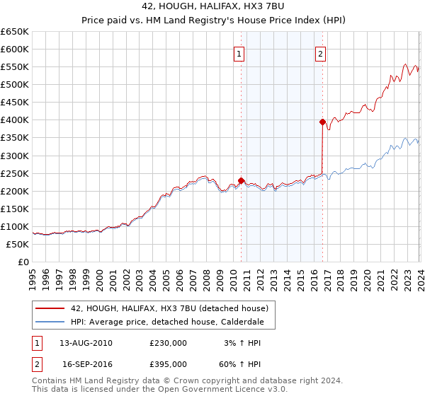42, HOUGH, HALIFAX, HX3 7BU: Price paid vs HM Land Registry's House Price Index