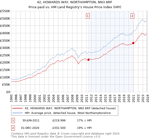 42, HOWARDS WAY, NORTHAMPTON, NN3 6RP: Price paid vs HM Land Registry's House Price Index