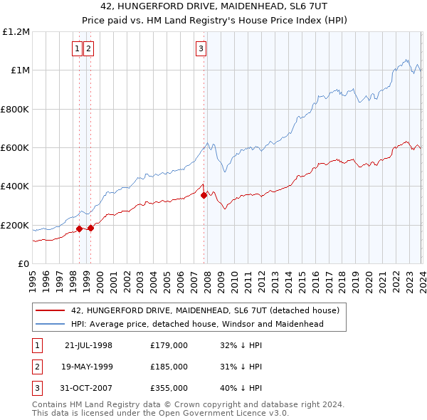 42, HUNGERFORD DRIVE, MAIDENHEAD, SL6 7UT: Price paid vs HM Land Registry's House Price Index