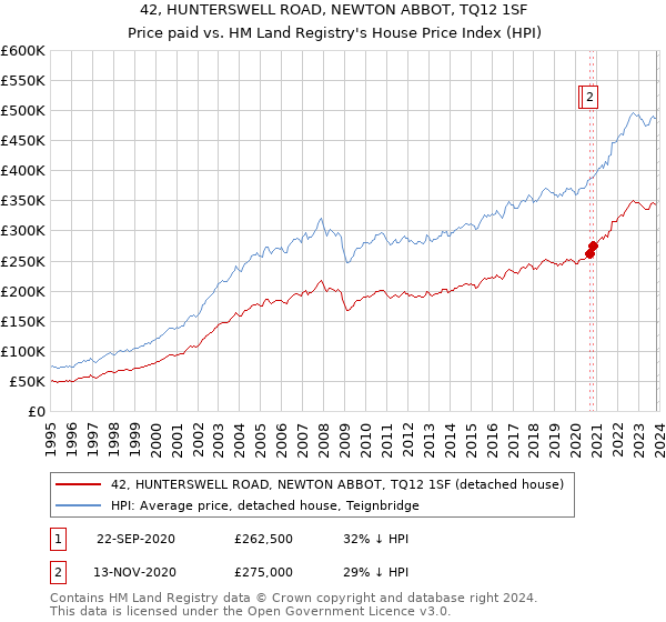 42, HUNTERSWELL ROAD, NEWTON ABBOT, TQ12 1SF: Price paid vs HM Land Registry's House Price Index