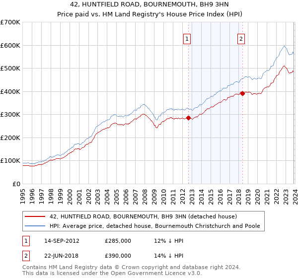 42, HUNTFIELD ROAD, BOURNEMOUTH, BH9 3HN: Price paid vs HM Land Registry's House Price Index