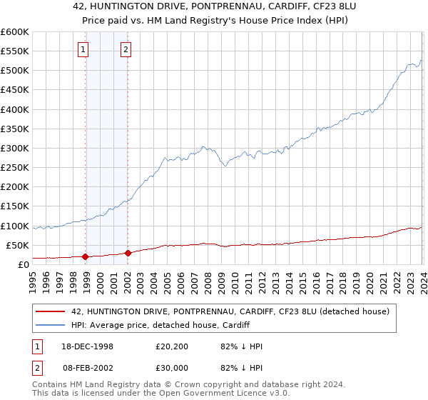 42, HUNTINGTON DRIVE, PONTPRENNAU, CARDIFF, CF23 8LU: Price paid vs HM Land Registry's House Price Index