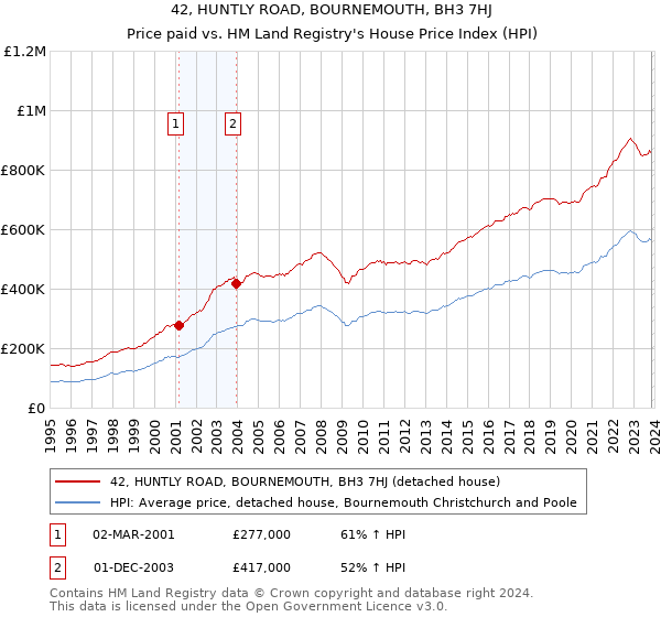 42, HUNTLY ROAD, BOURNEMOUTH, BH3 7HJ: Price paid vs HM Land Registry's House Price Index