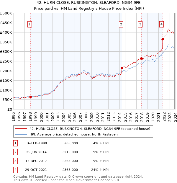42, HURN CLOSE, RUSKINGTON, SLEAFORD, NG34 9FE: Price paid vs HM Land Registry's House Price Index