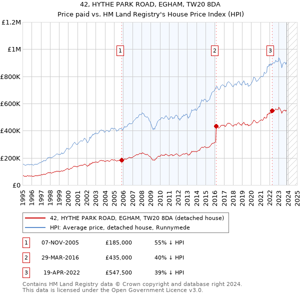 42, HYTHE PARK ROAD, EGHAM, TW20 8DA: Price paid vs HM Land Registry's House Price Index