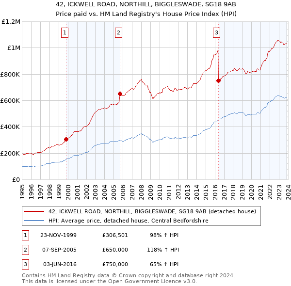 42, ICKWELL ROAD, NORTHILL, BIGGLESWADE, SG18 9AB: Price paid vs HM Land Registry's House Price Index