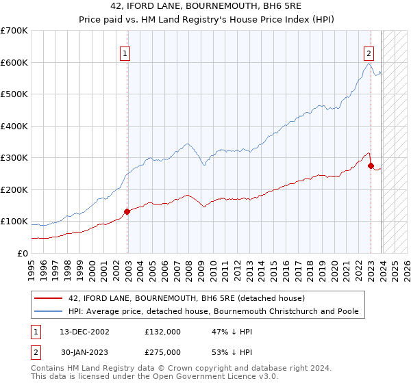 42, IFORD LANE, BOURNEMOUTH, BH6 5RE: Price paid vs HM Land Registry's House Price Index