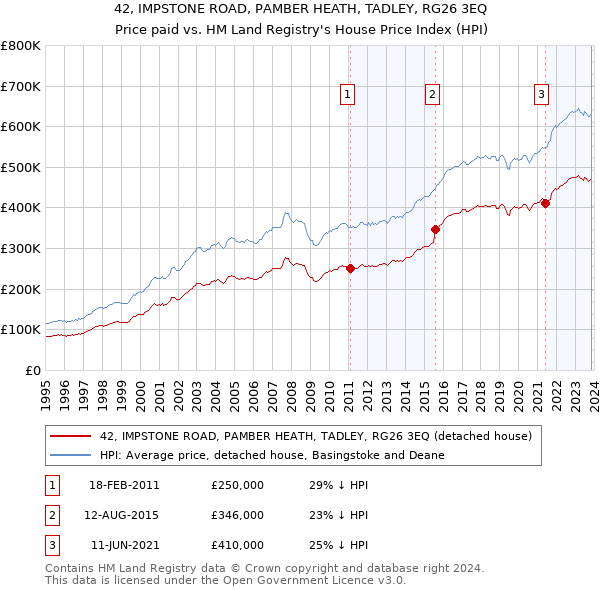 42, IMPSTONE ROAD, PAMBER HEATH, TADLEY, RG26 3EQ: Price paid vs HM Land Registry's House Price Index