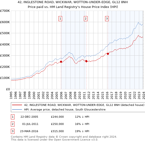 42, INGLESTONE ROAD, WICKWAR, WOTTON-UNDER-EDGE, GL12 8NH: Price paid vs HM Land Registry's House Price Index