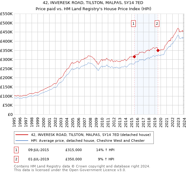 42, INVERESK ROAD, TILSTON, MALPAS, SY14 7ED: Price paid vs HM Land Registry's House Price Index