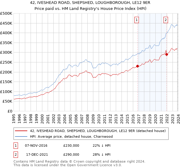 42, IVESHEAD ROAD, SHEPSHED, LOUGHBOROUGH, LE12 9ER: Price paid vs HM Land Registry's House Price Index