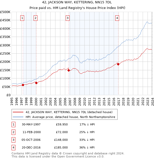 42, JACKSON WAY, KETTERING, NN15 7DL: Price paid vs HM Land Registry's House Price Index