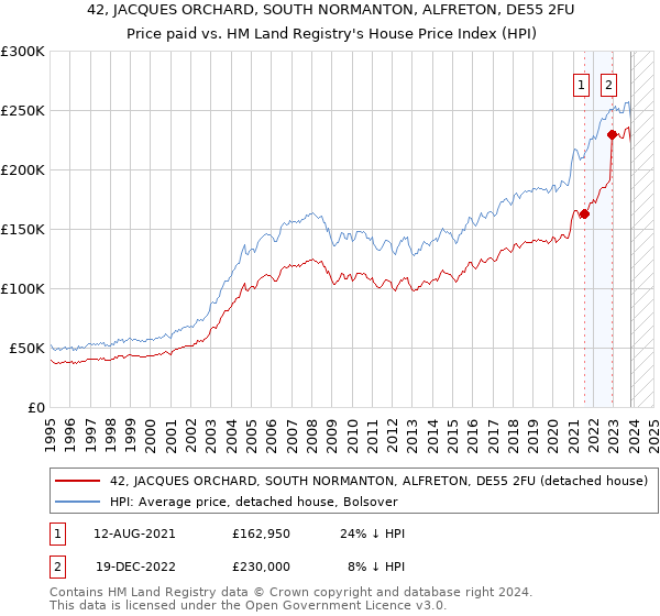 42, JACQUES ORCHARD, SOUTH NORMANTON, ALFRETON, DE55 2FU: Price paid vs HM Land Registry's House Price Index