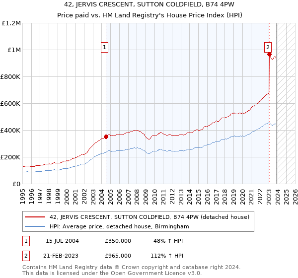 42, JERVIS CRESCENT, SUTTON COLDFIELD, B74 4PW: Price paid vs HM Land Registry's House Price Index