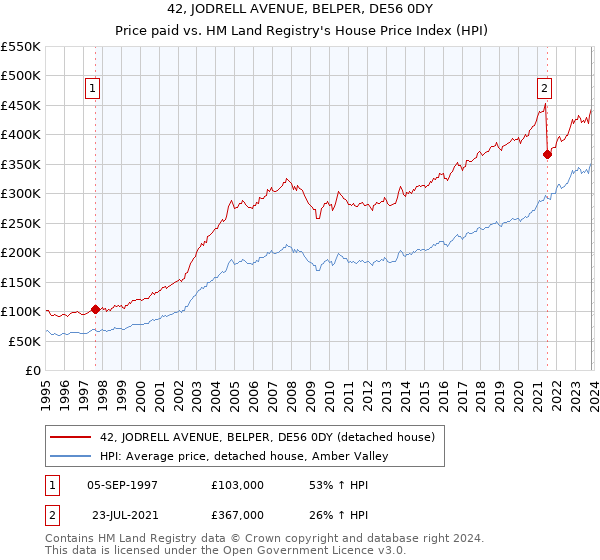 42, JODRELL AVENUE, BELPER, DE56 0DY: Price paid vs HM Land Registry's House Price Index