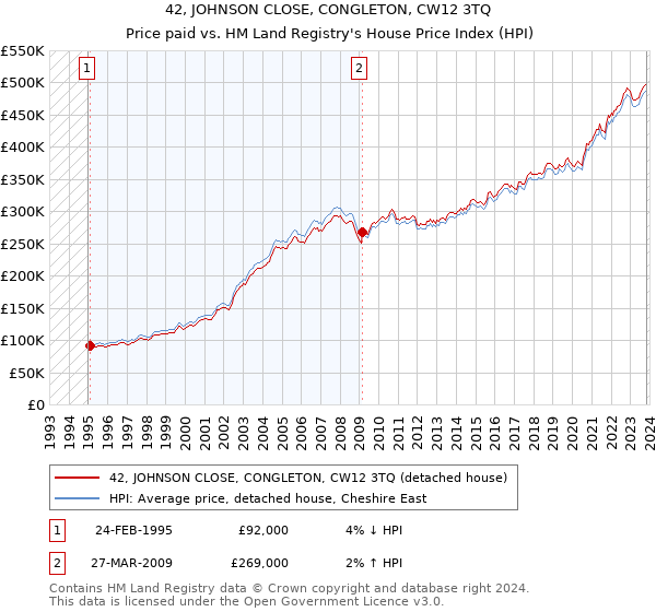 42, JOHNSON CLOSE, CONGLETON, CW12 3TQ: Price paid vs HM Land Registry's House Price Index