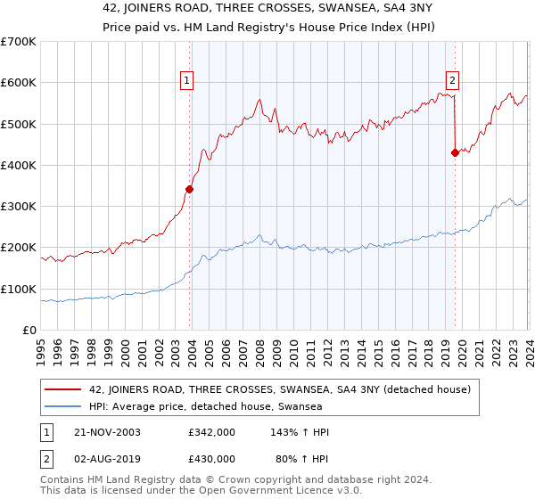 42, JOINERS ROAD, THREE CROSSES, SWANSEA, SA4 3NY: Price paid vs HM Land Registry's House Price Index