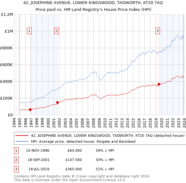 42, JOSEPHINE AVENUE, LOWER KINGSWOOD, TADWORTH, KT20 7AQ: Price paid vs HM Land Registry's House Price Index