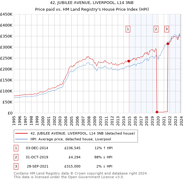 42, JUBILEE AVENUE, LIVERPOOL, L14 3NB: Price paid vs HM Land Registry's House Price Index