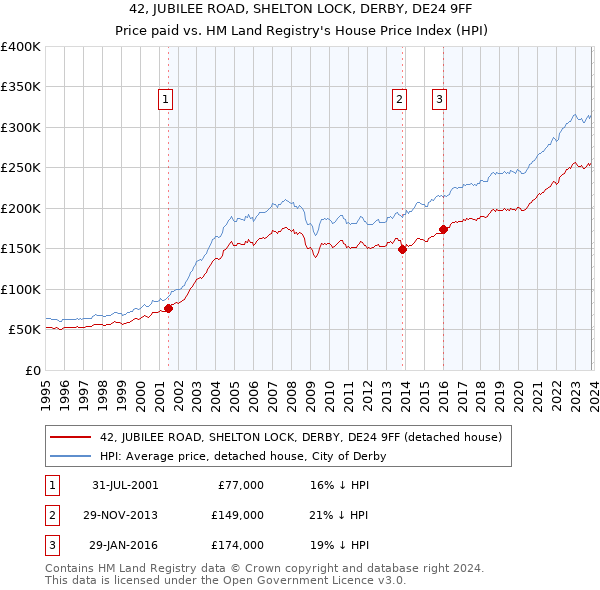 42, JUBILEE ROAD, SHELTON LOCK, DERBY, DE24 9FF: Price paid vs HM Land Registry's House Price Index