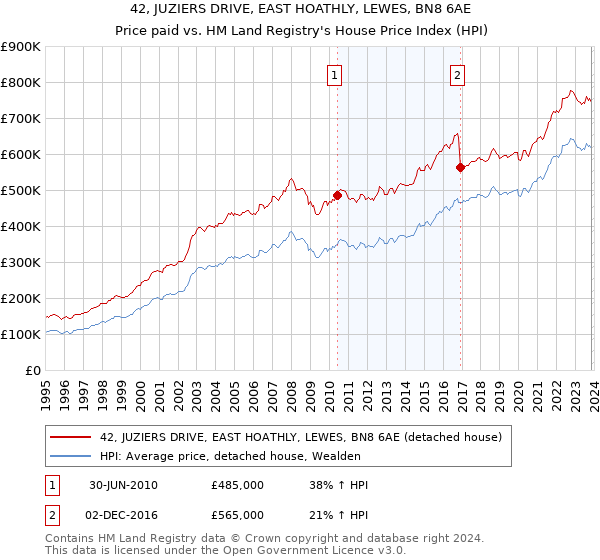 42, JUZIERS DRIVE, EAST HOATHLY, LEWES, BN8 6AE: Price paid vs HM Land Registry's House Price Index