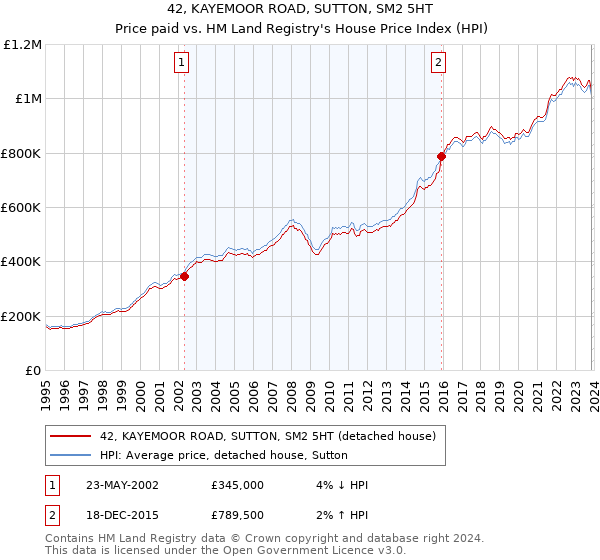42, KAYEMOOR ROAD, SUTTON, SM2 5HT: Price paid vs HM Land Registry's House Price Index