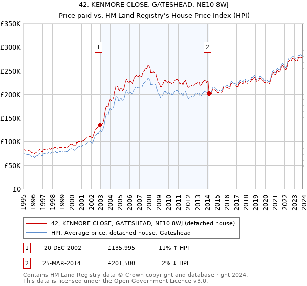 42, KENMORE CLOSE, GATESHEAD, NE10 8WJ: Price paid vs HM Land Registry's House Price Index