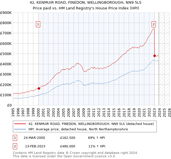 42, KENMUIR ROAD, FINEDON, WELLINGBOROUGH, NN9 5LS: Price paid vs HM Land Registry's House Price Index