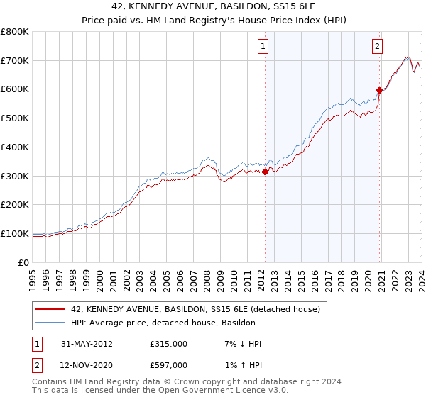42, KENNEDY AVENUE, BASILDON, SS15 6LE: Price paid vs HM Land Registry's House Price Index