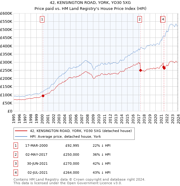 42, KENSINGTON ROAD, YORK, YO30 5XG: Price paid vs HM Land Registry's House Price Index