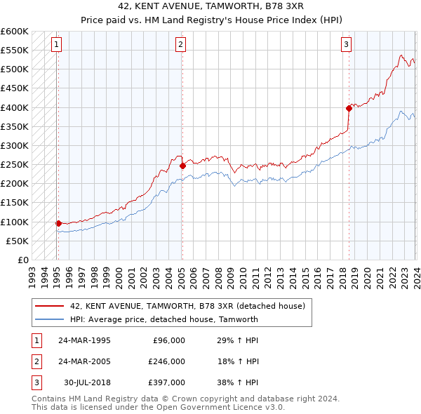 42, KENT AVENUE, TAMWORTH, B78 3XR: Price paid vs HM Land Registry's House Price Index