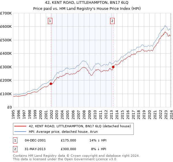 42, KENT ROAD, LITTLEHAMPTON, BN17 6LQ: Price paid vs HM Land Registry's House Price Index