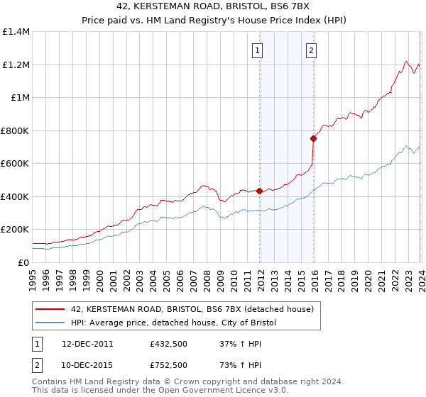 42, KERSTEMAN ROAD, BRISTOL, BS6 7BX: Price paid vs HM Land Registry's House Price Index