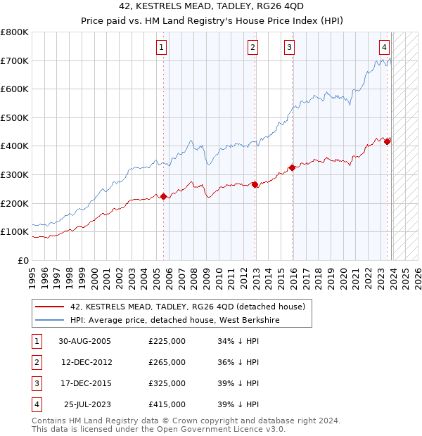 42, KESTRELS MEAD, TADLEY, RG26 4QD: Price paid vs HM Land Registry's House Price Index