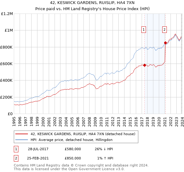 42, KESWICK GARDENS, RUISLIP, HA4 7XN: Price paid vs HM Land Registry's House Price Index