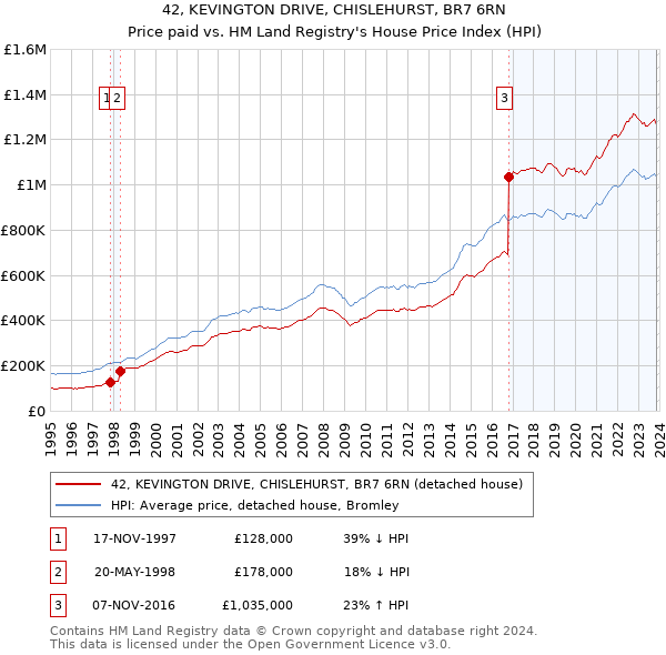 42, KEVINGTON DRIVE, CHISLEHURST, BR7 6RN: Price paid vs HM Land Registry's House Price Index