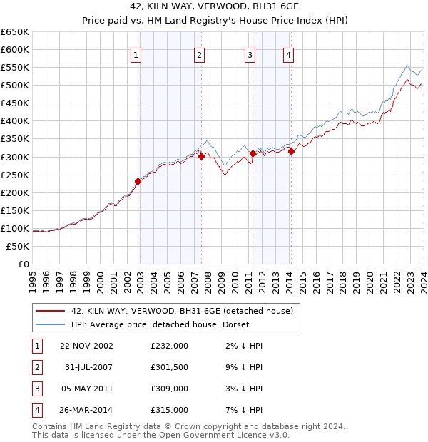 42, KILN WAY, VERWOOD, BH31 6GE: Price paid vs HM Land Registry's House Price Index