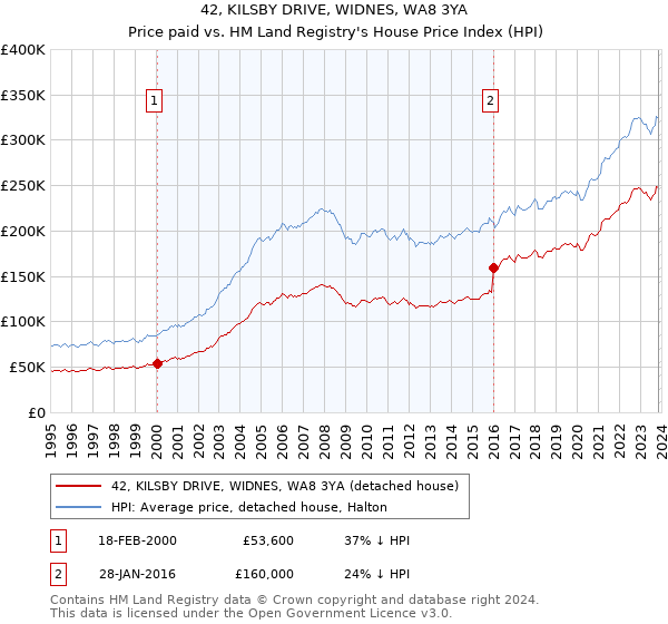 42, KILSBY DRIVE, WIDNES, WA8 3YA: Price paid vs HM Land Registry's House Price Index