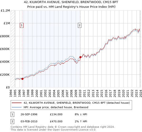 42, KILWORTH AVENUE, SHENFIELD, BRENTWOOD, CM15 8PT: Price paid vs HM Land Registry's House Price Index