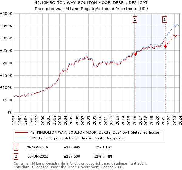 42, KIMBOLTON WAY, BOULTON MOOR, DERBY, DE24 5AT: Price paid vs HM Land Registry's House Price Index
