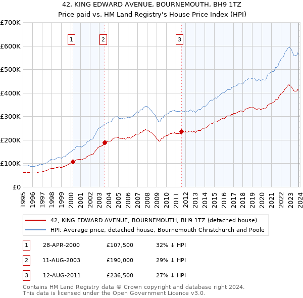 42, KING EDWARD AVENUE, BOURNEMOUTH, BH9 1TZ: Price paid vs HM Land Registry's House Price Index