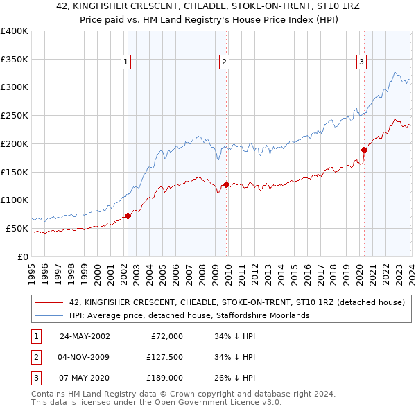 42, KINGFISHER CRESCENT, CHEADLE, STOKE-ON-TRENT, ST10 1RZ: Price paid vs HM Land Registry's House Price Index