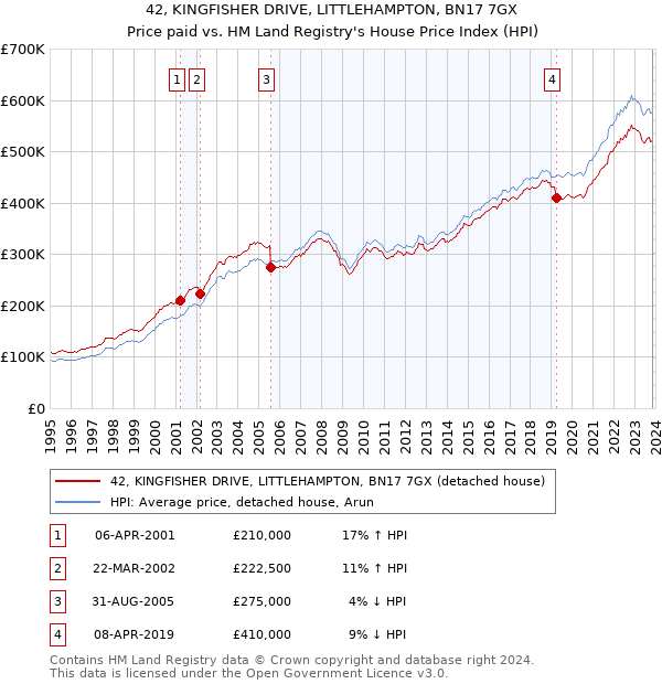 42, KINGFISHER DRIVE, LITTLEHAMPTON, BN17 7GX: Price paid vs HM Land Registry's House Price Index