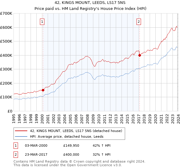 42, KINGS MOUNT, LEEDS, LS17 5NS: Price paid vs HM Land Registry's House Price Index