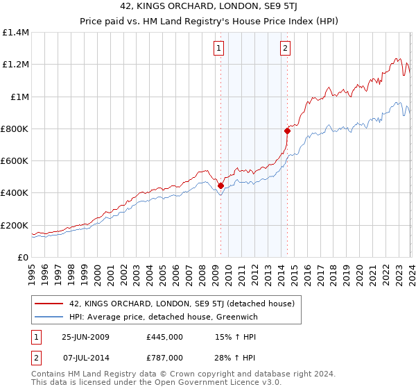 42, KINGS ORCHARD, LONDON, SE9 5TJ: Price paid vs HM Land Registry's House Price Index
