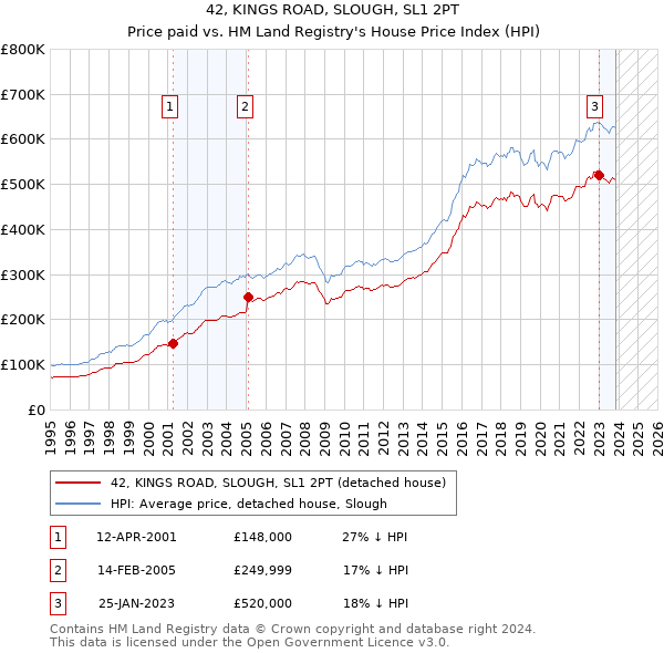 42, KINGS ROAD, SLOUGH, SL1 2PT: Price paid vs HM Land Registry's House Price Index