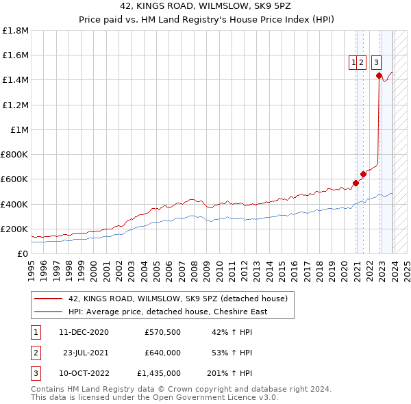 42, KINGS ROAD, WILMSLOW, SK9 5PZ: Price paid vs HM Land Registry's House Price Index