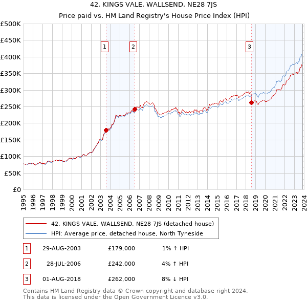 42, KINGS VALE, WALLSEND, NE28 7JS: Price paid vs HM Land Registry's House Price Index