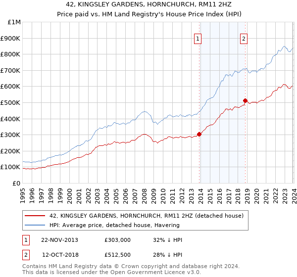 42, KINGSLEY GARDENS, HORNCHURCH, RM11 2HZ: Price paid vs HM Land Registry's House Price Index