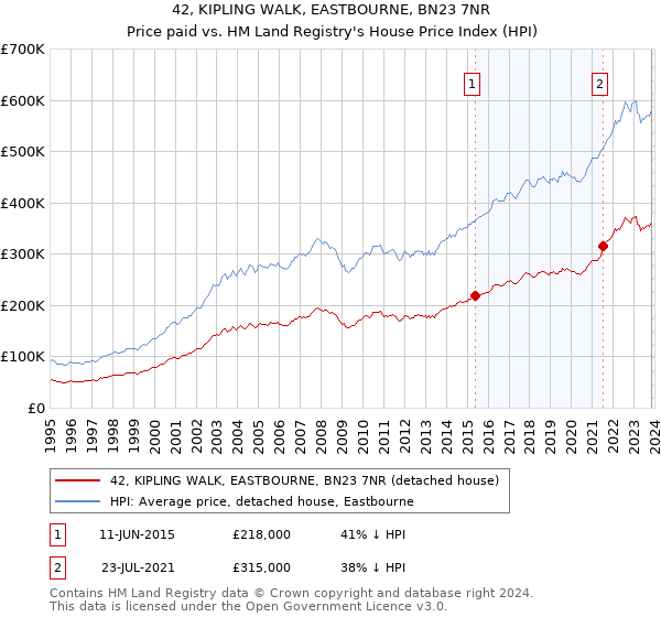 42, KIPLING WALK, EASTBOURNE, BN23 7NR: Price paid vs HM Land Registry's House Price Index